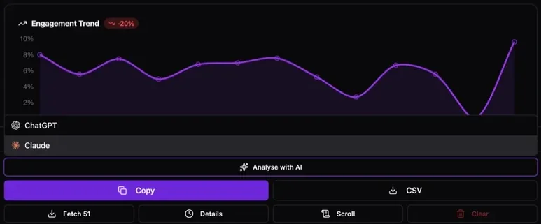 IShort Analytics tab with an Engagement Trend chart and the Analyse with AI menu open on ChatGPT and Claude, above the Copy and CSV export buttons