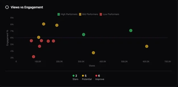 IShort Views vs Engagement scatter chart splitting a profile's reels into high, mid and low performers