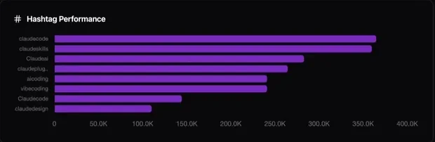 IShort Hashtag Performance chart ranking a profile's hashtags by the views they bring