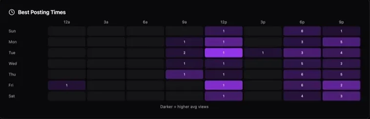 IShort Best Posting Times heatmap by day and hour, where darker cells mean higher average views
