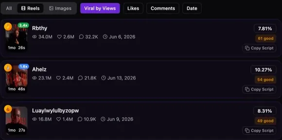 IShort list of an Instagram profile's reels sorted by Viral by Views, with 2.4x and 1.6x outlier badges, views, likes, comments and engagement