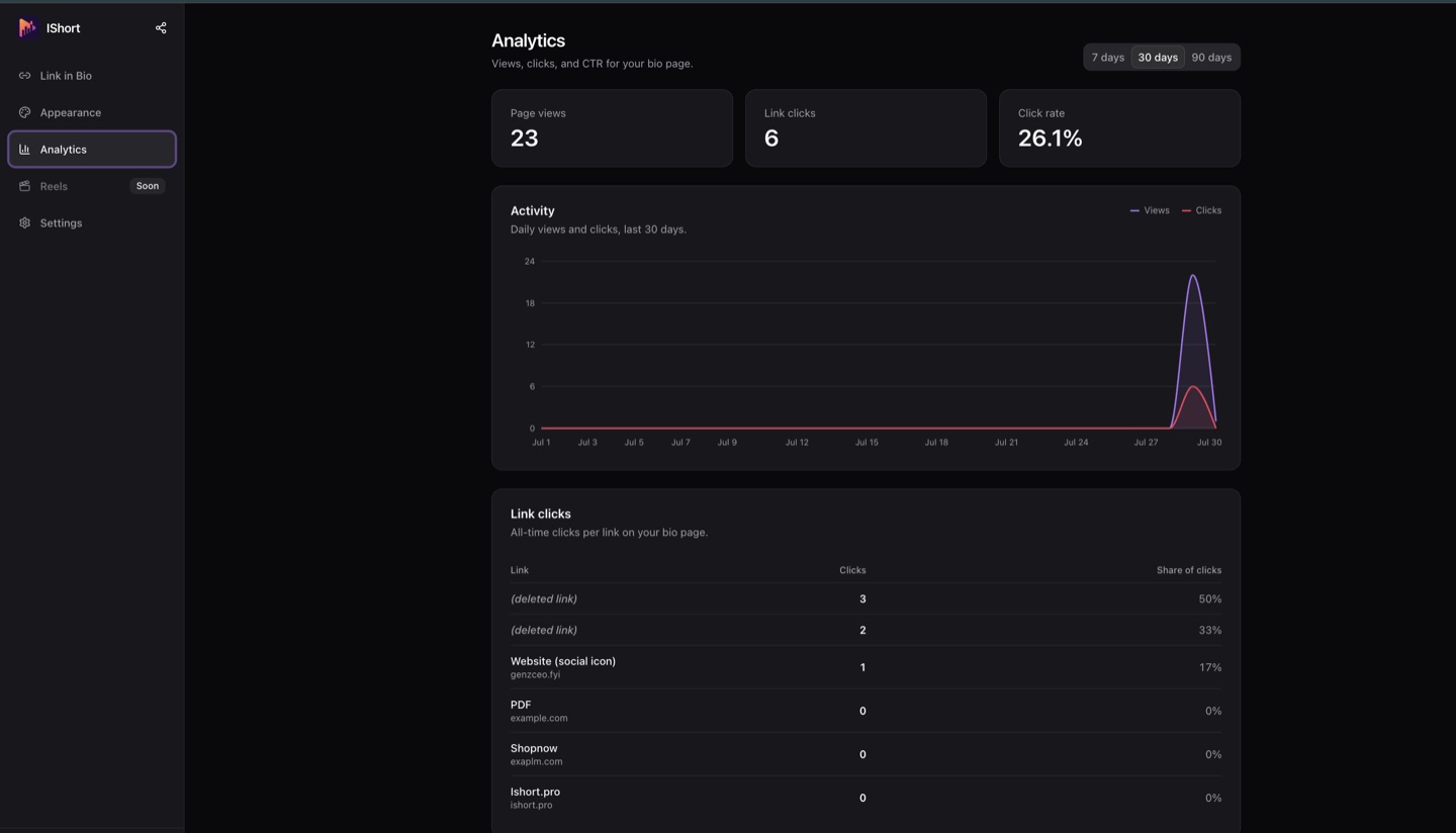 IShort bio analytics showing page views, link clicks, click-rate, activity chart and a per-link table