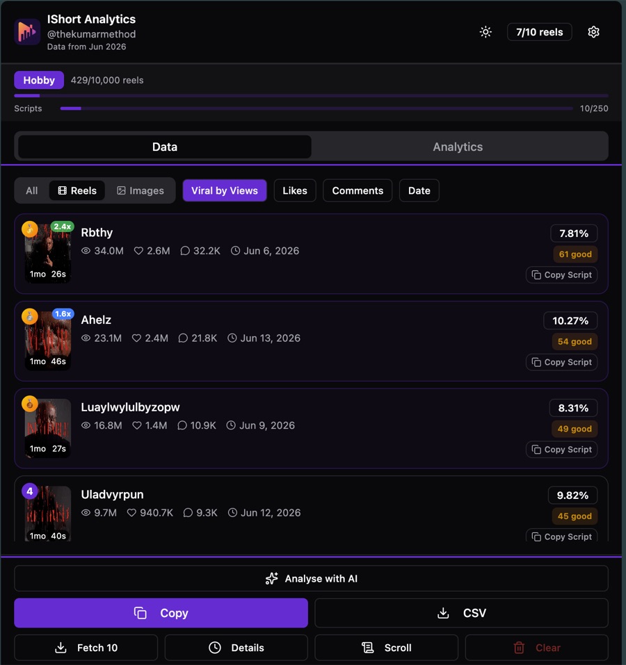 IShort analytics used to source Instagram Reel script ideas