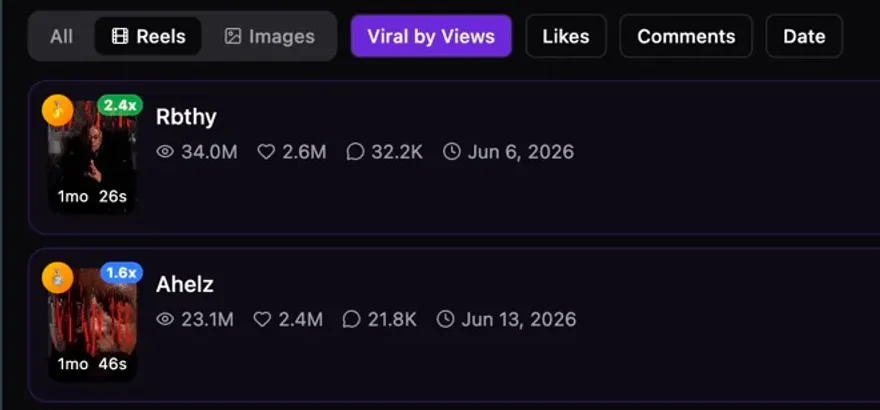 IShort sort buttons (Viral by Views, Likes, Comments, Date) above reels with 2.4x and 1.6x outlier badges