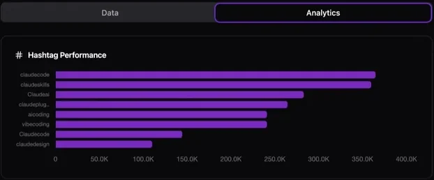 IShort Analytics tab with a Hashtag Performance chart ranking an account's hashtags by views