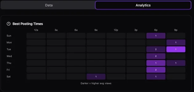 IShort Analytics tab with a Best Posting Times heatmap by day and hour, where darker cells mean higher average views