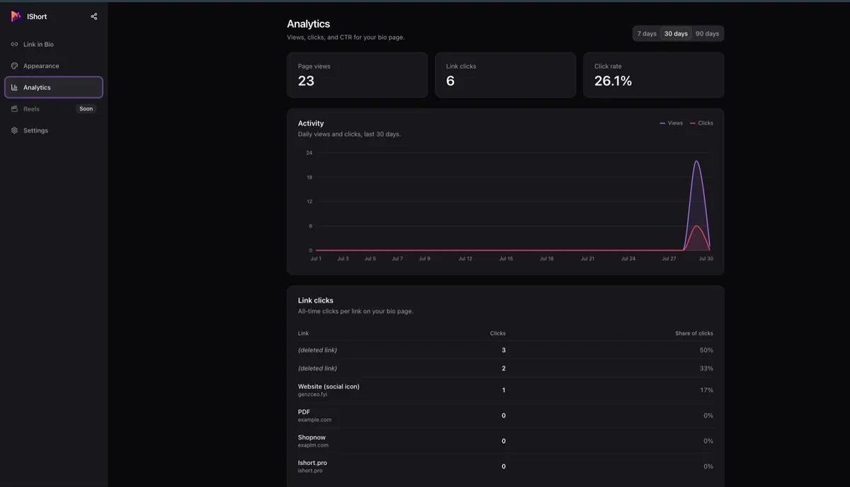 IShort bio analytics showing page views, link clicks, click-rate, activity chart and a per-link table